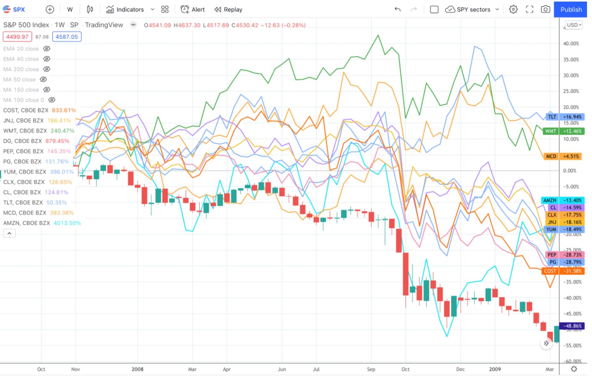 SPX versus Defensive Stocks (2008-2009)
