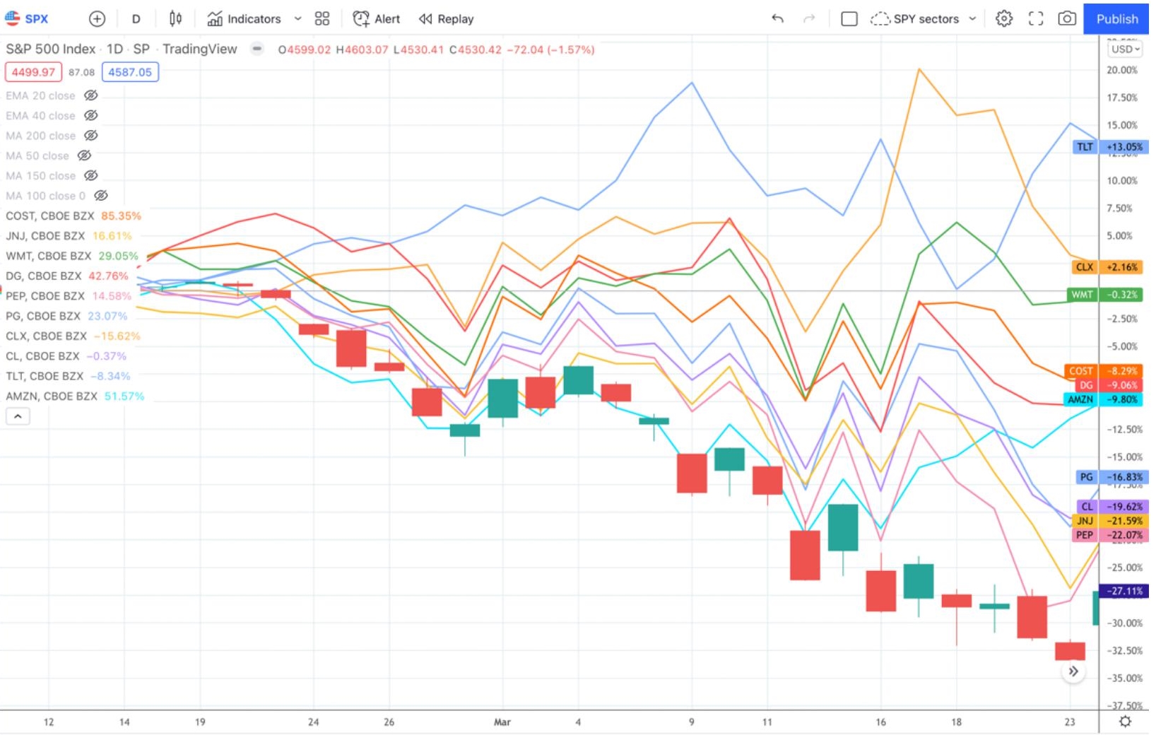 SPX versus Defensive Stocks (2020)