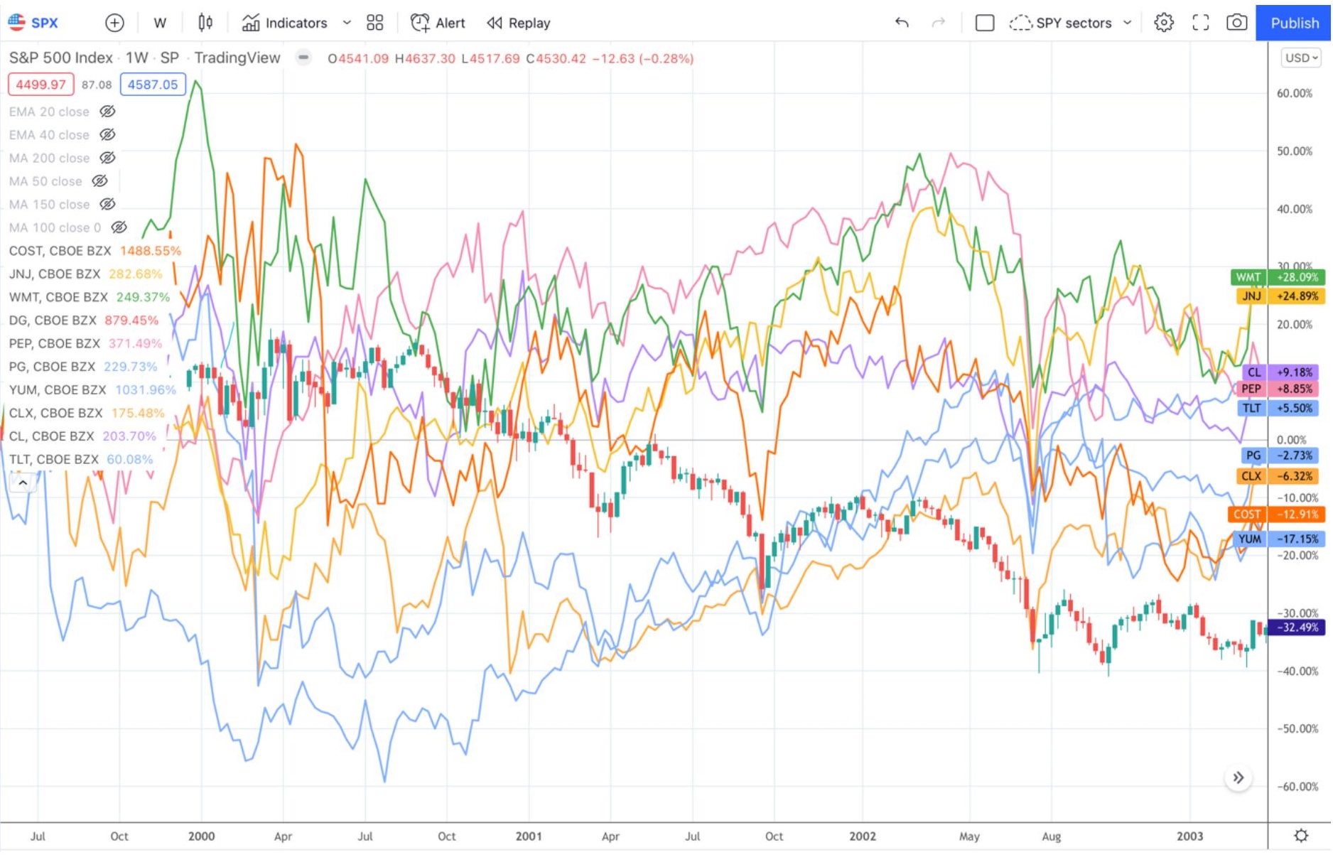 SPX vs Defensive Stocks (2000-2001)