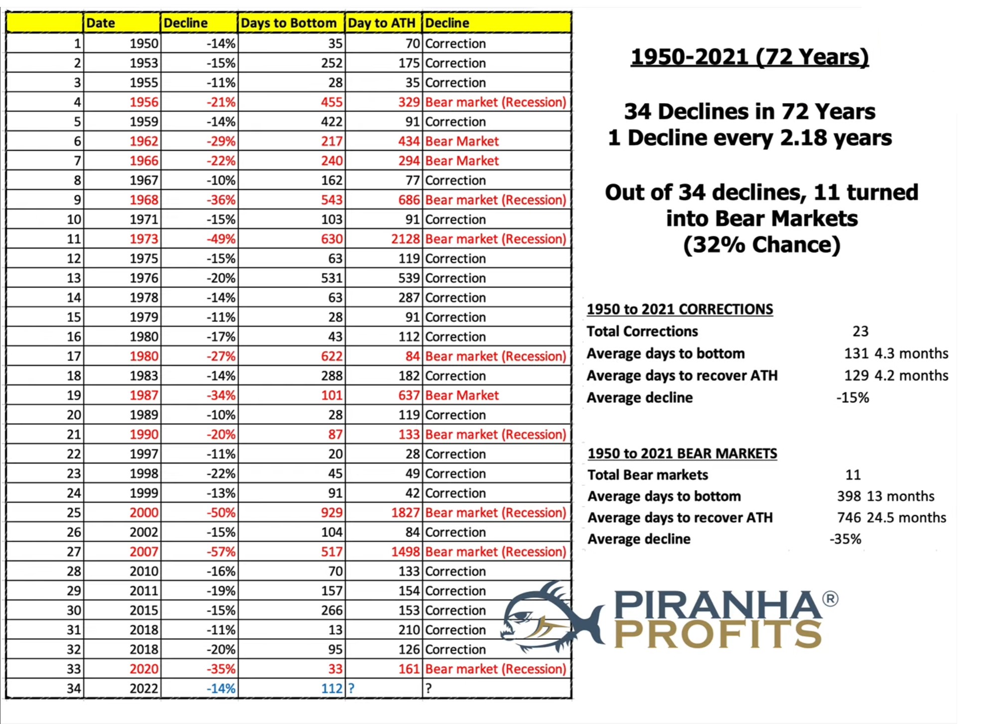 34 Declines in the last 72 years, between 1950 to 2022