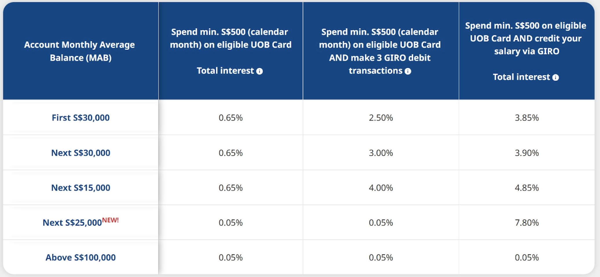 Singapore-UOB-One-interest-rate-change