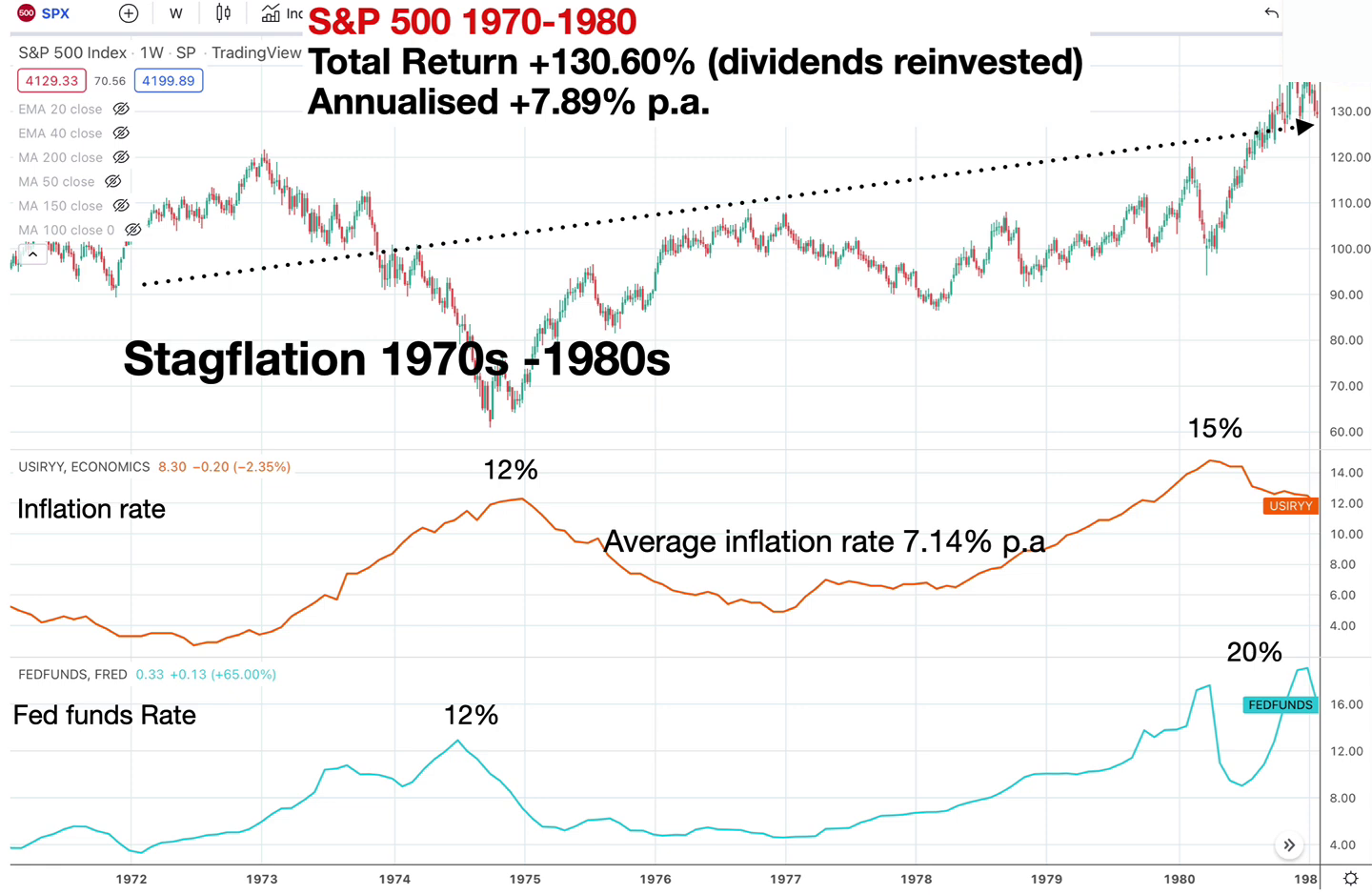 Stagflation