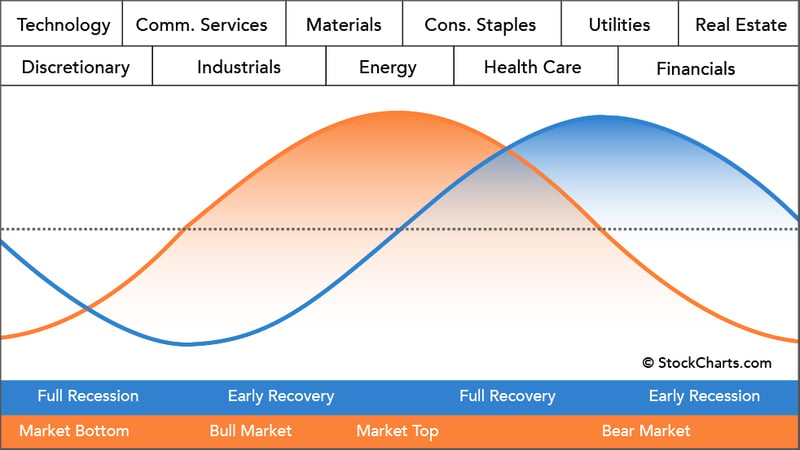 Stock Market Cycle VS Economic Cycle