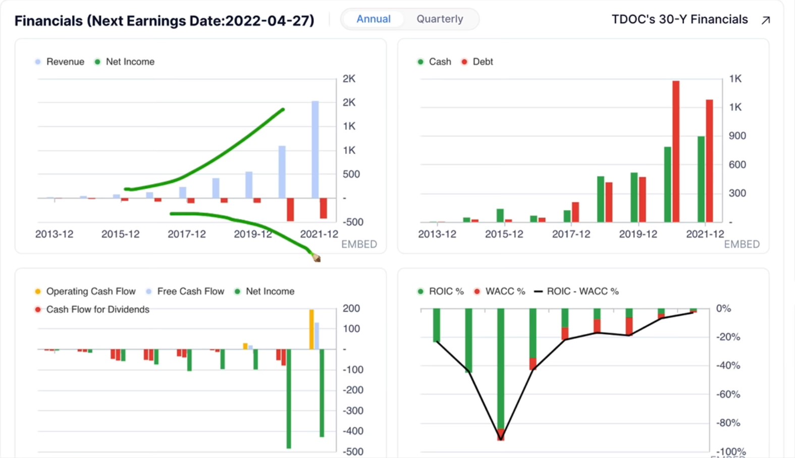 Teledoc Growth April 2022