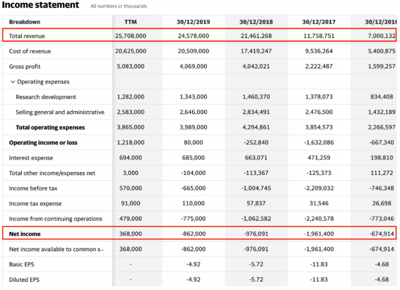 Tesla Financial Results Revenue