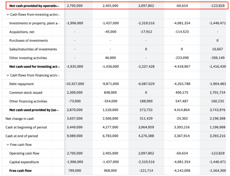 Tesla Financial Results Operating Cash Flow