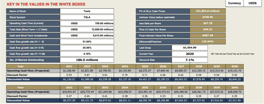 Tesla Intrinsic Value by 20Y Discounted Cash Flow