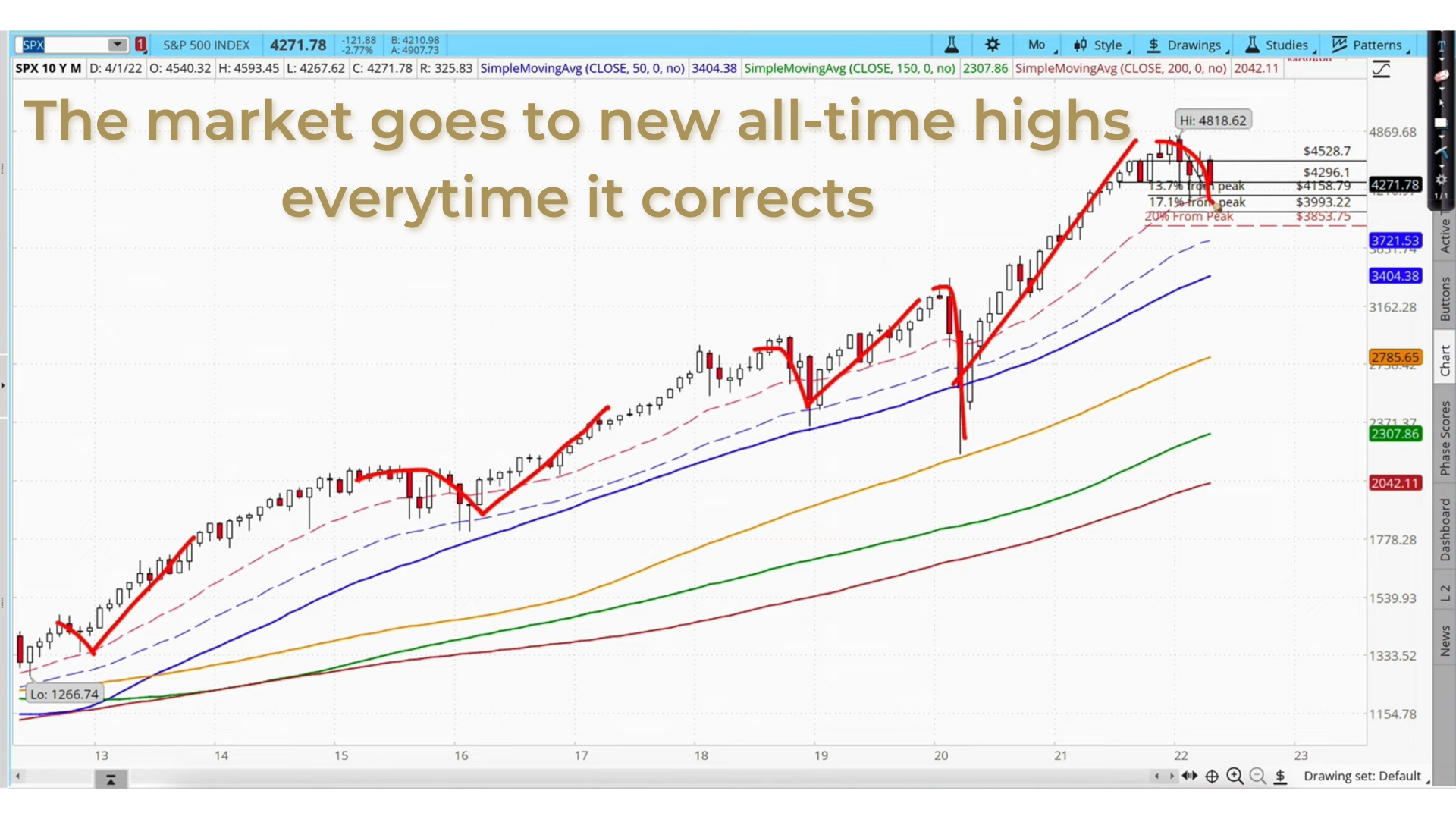 The market goes to new all-time highs everytime it corrects