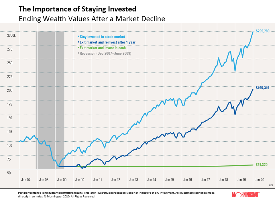 The-Importance-of-Staying-Invested