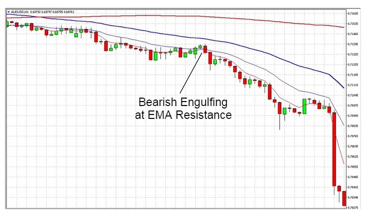 Trading Trend Retracements On Downtrends