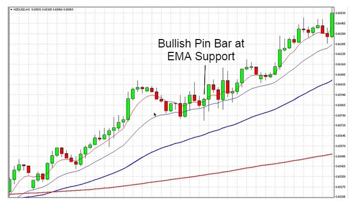 Trading Trend Retracements On Uptrend