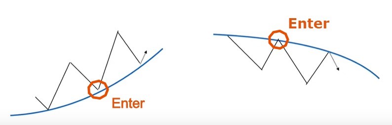 Trading Trend Retracements