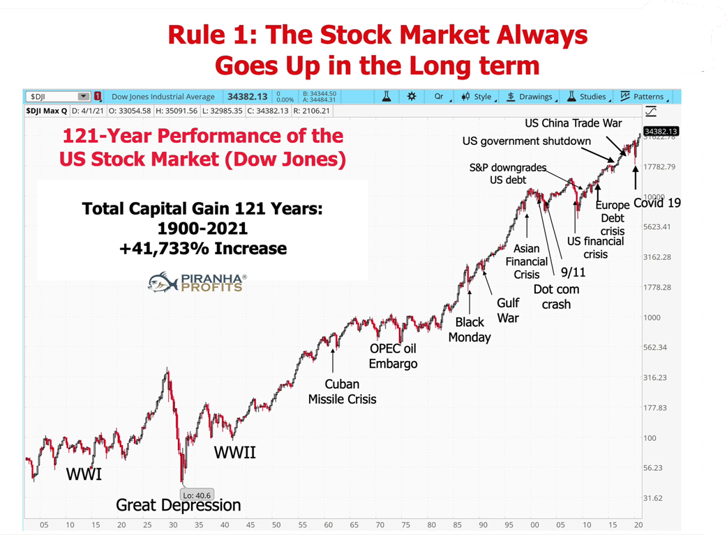 US Stock Market 123-year performance
