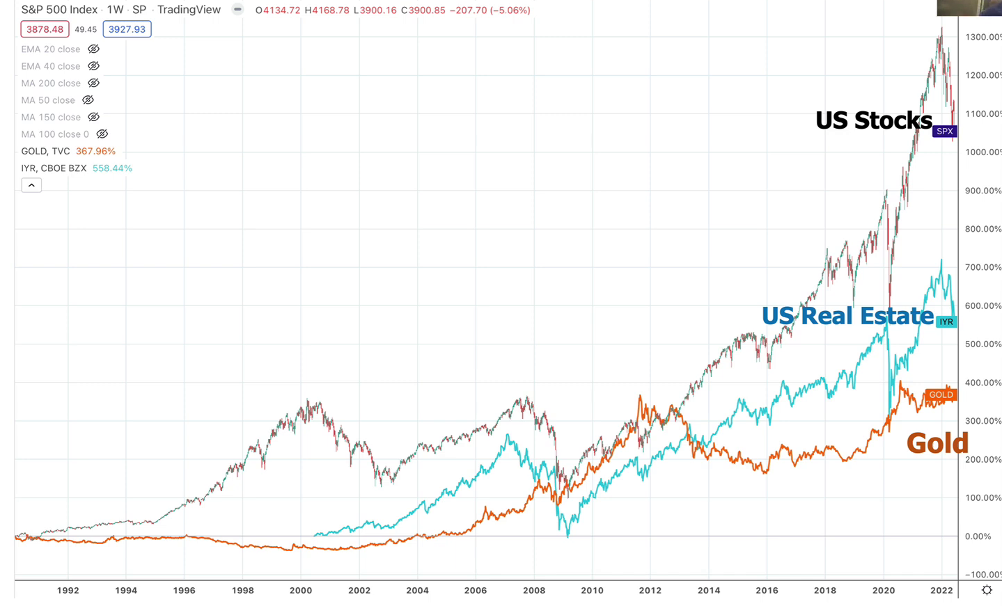 US Stocks x US Real Estate x Gold