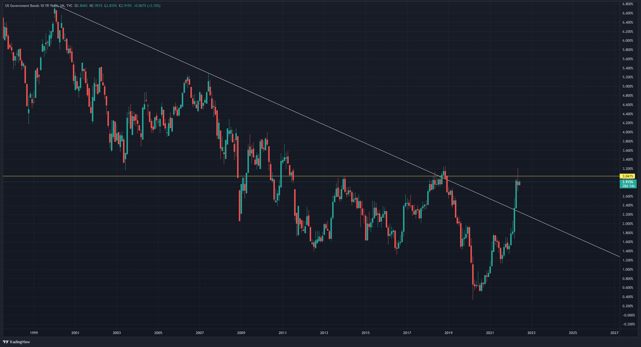 US10Y_Monthly