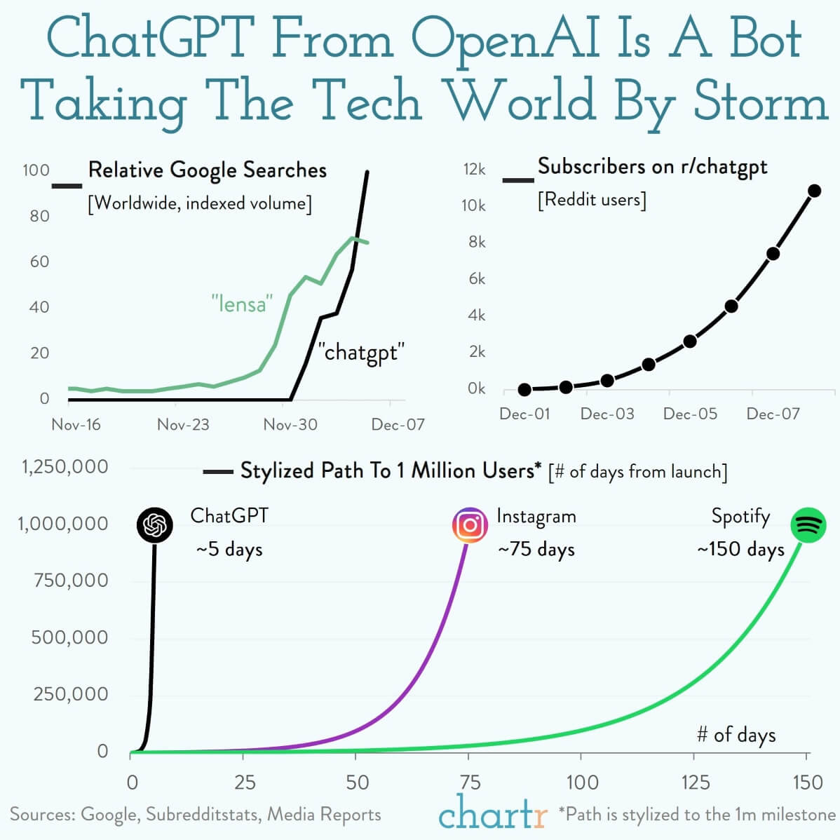 ChatGPT From OpenAI Is A Bot Taking The Tech World By Storm