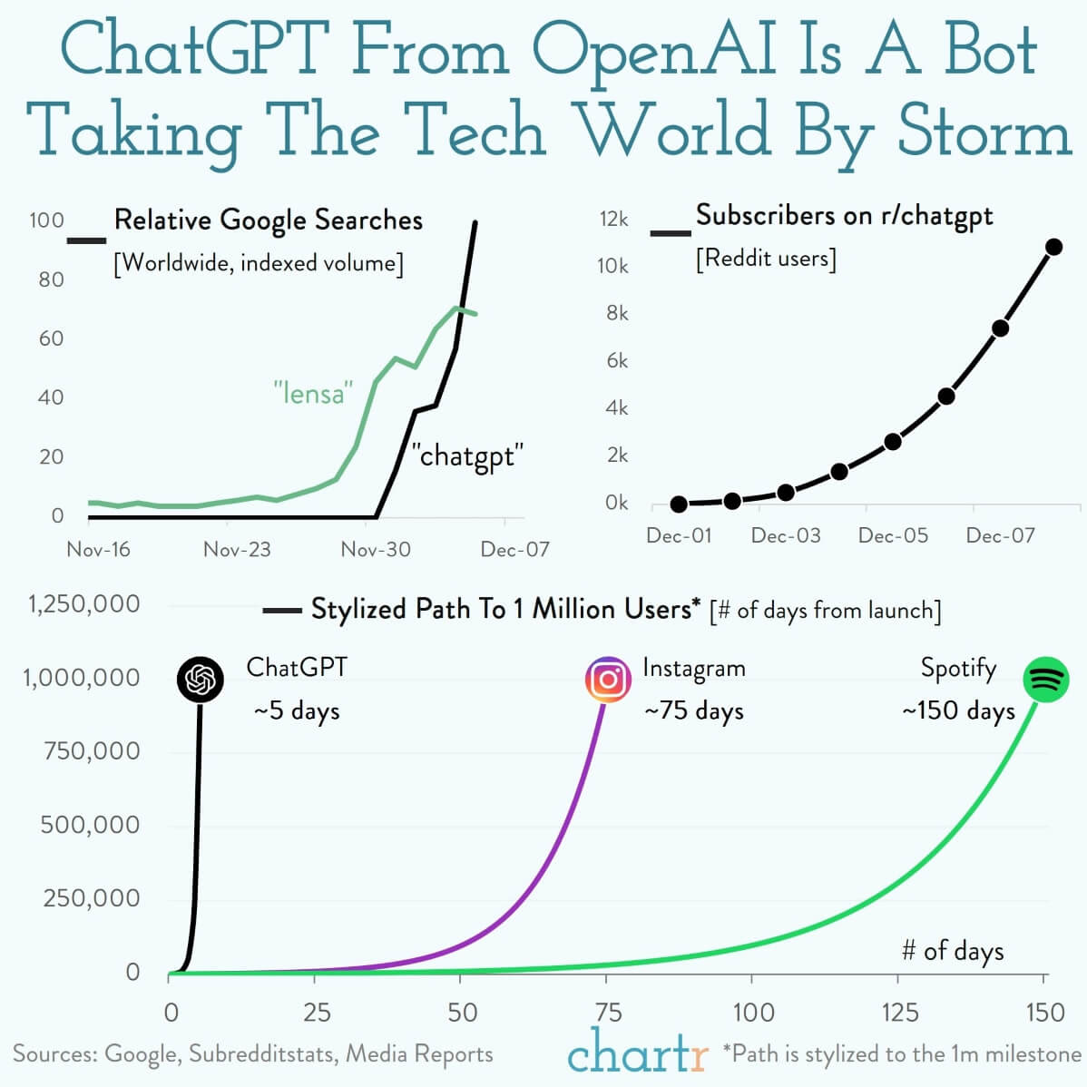 ChatGPT From OpenAI Is A Bot Taking The Tech World By Storm