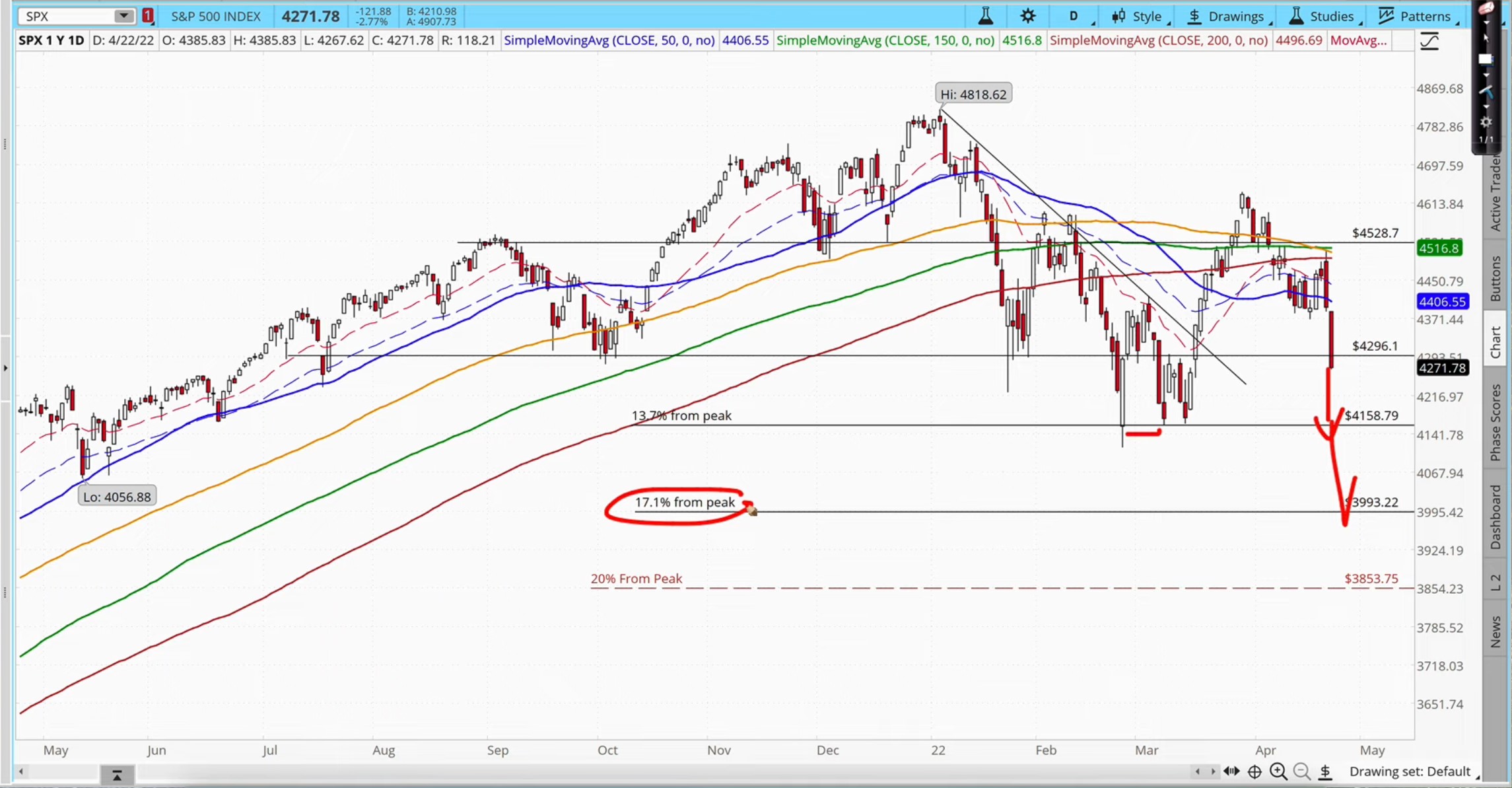 We could either bottom soon, or retest the recent lows