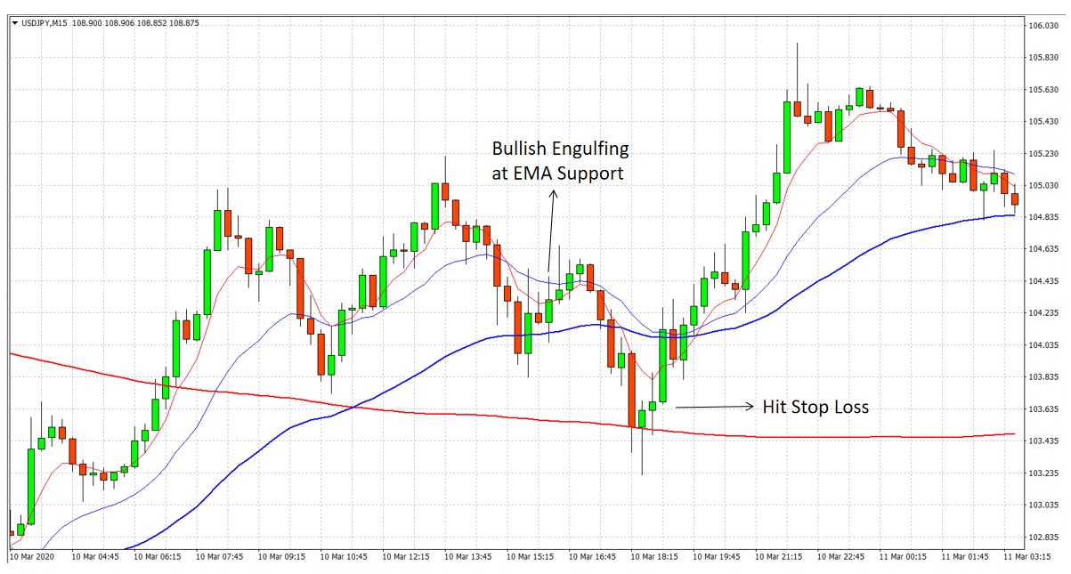 Why Price Action Trading Does Not Work