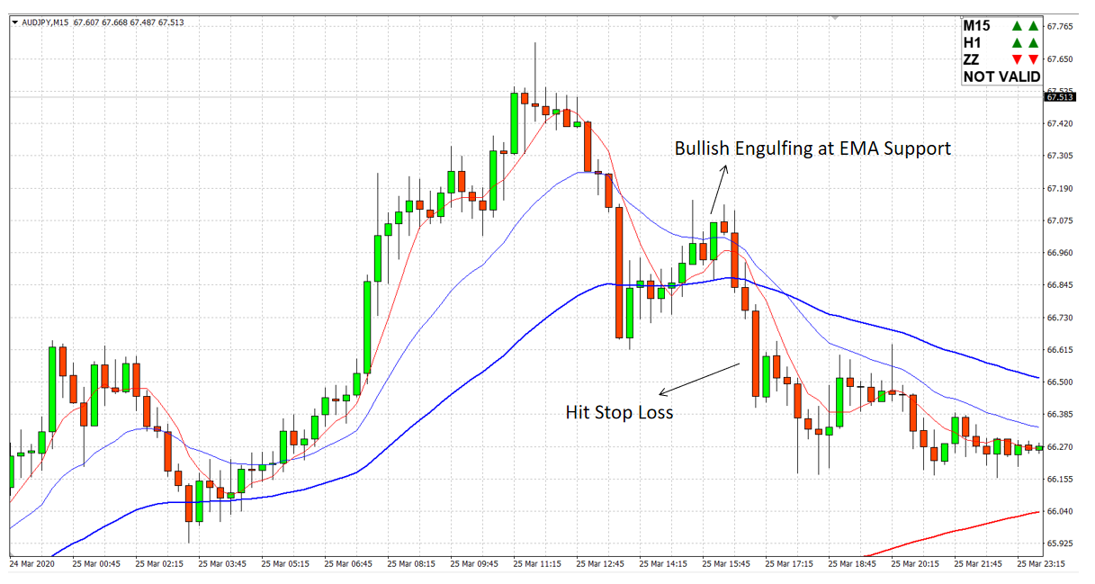 Why Price Action Trading Does Not Work