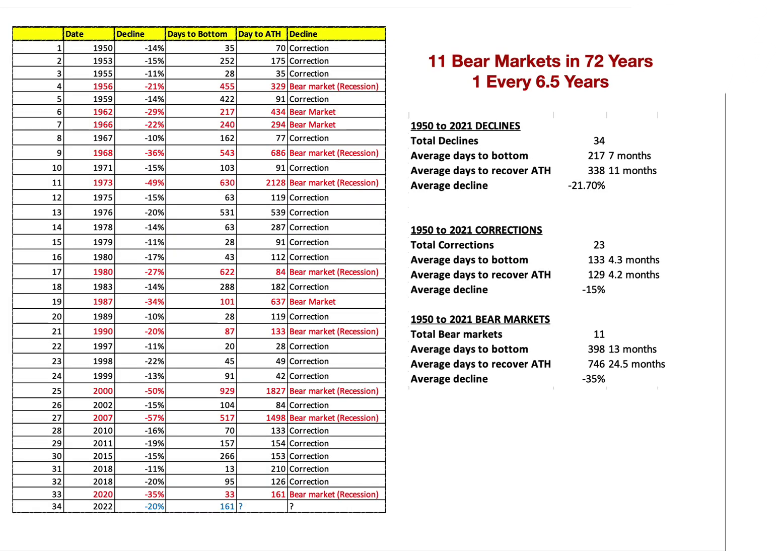 a1-11 bear markets in 72 years