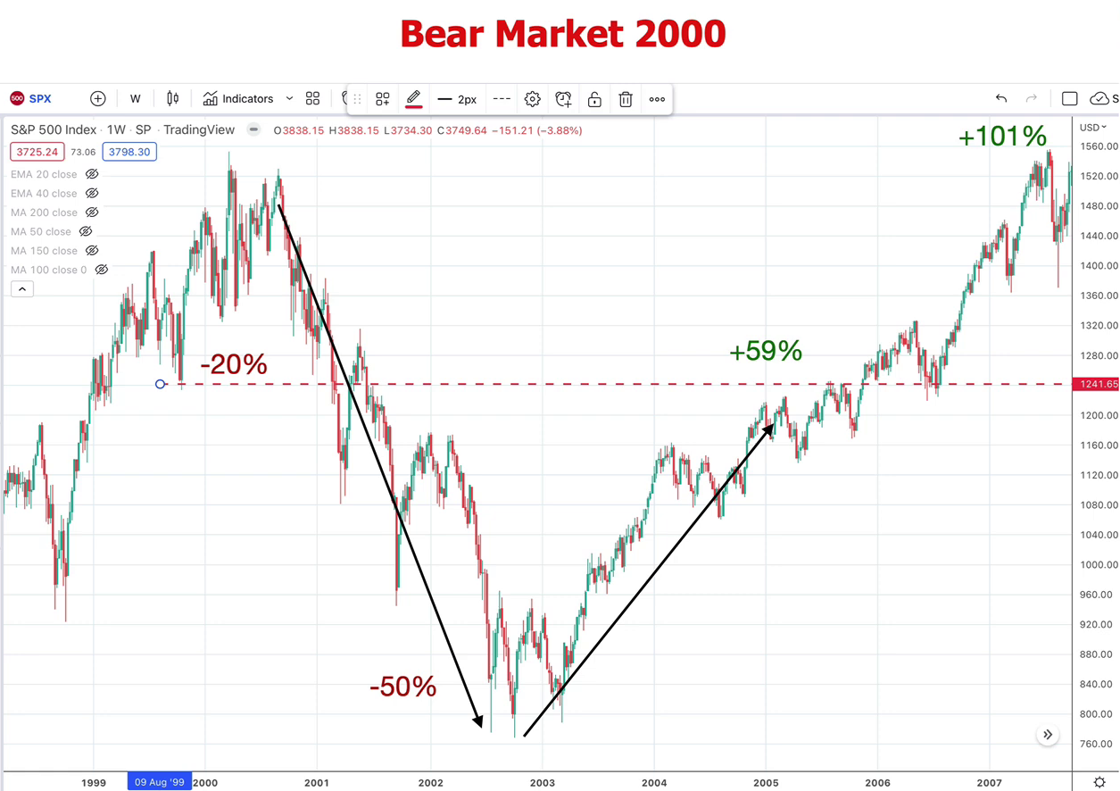 a2-bear market 2000