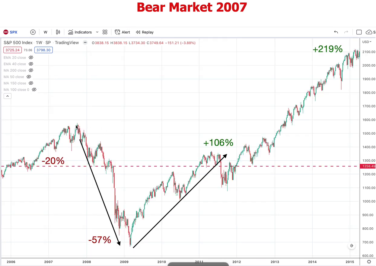 a3-bear market 2007