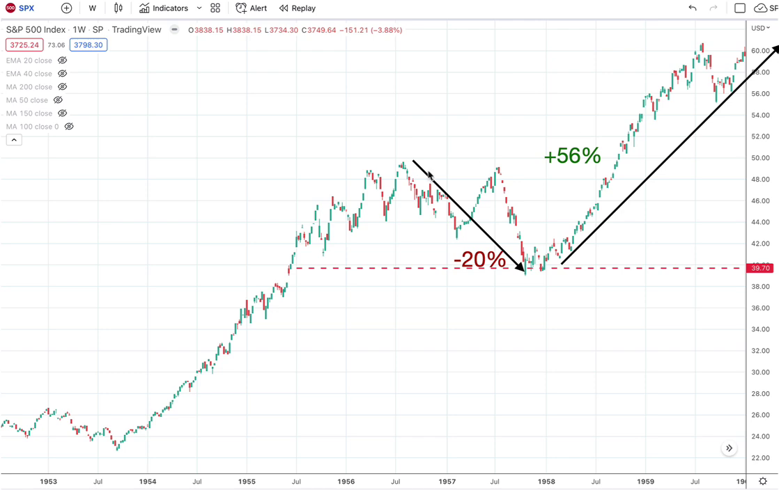a6- bear market 1956
