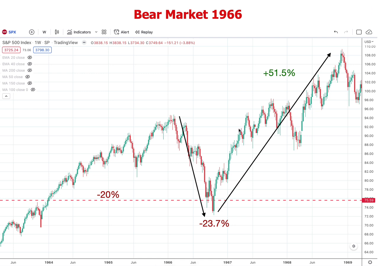 a7- bear market 1966