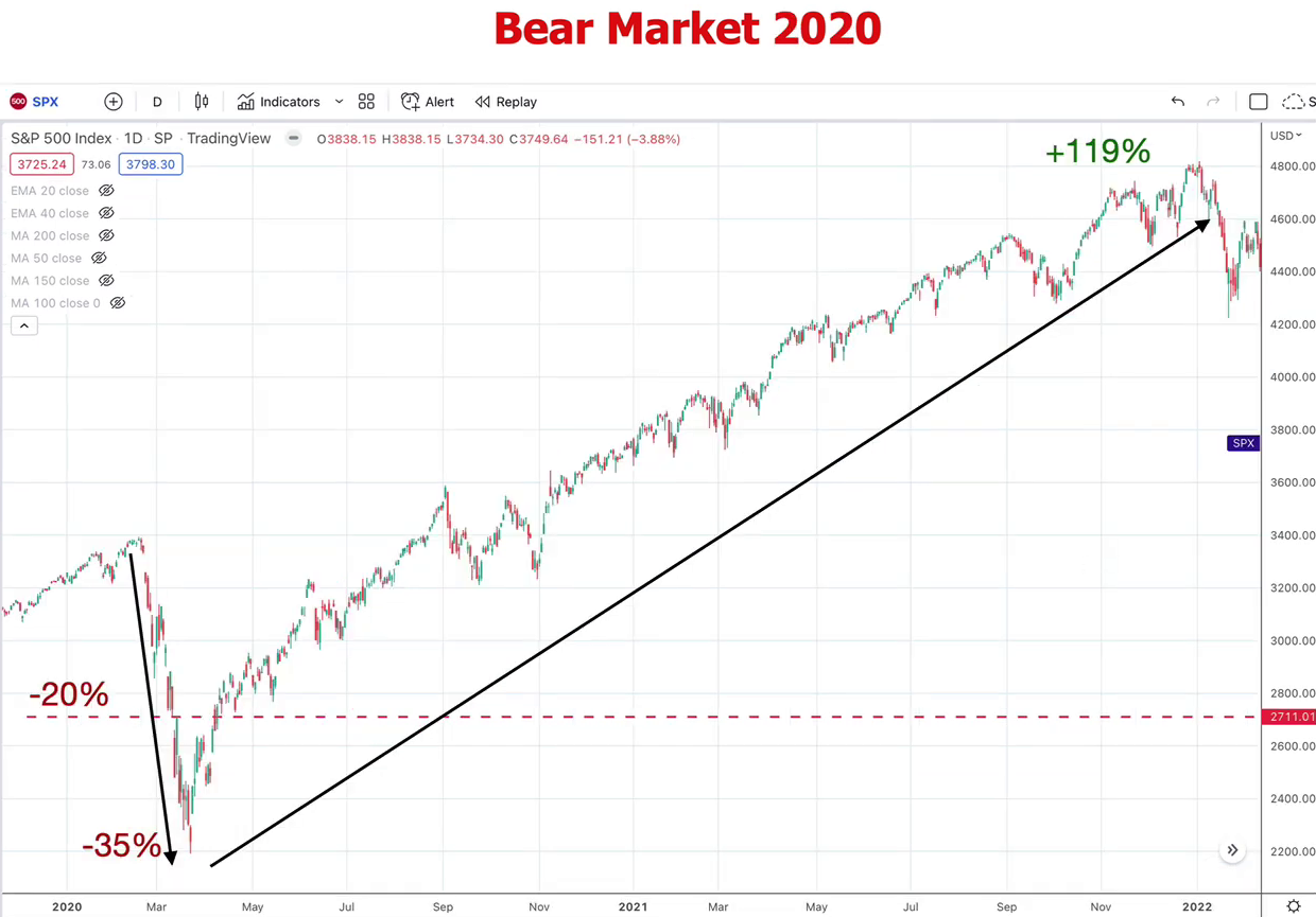 a9- bear market 2020