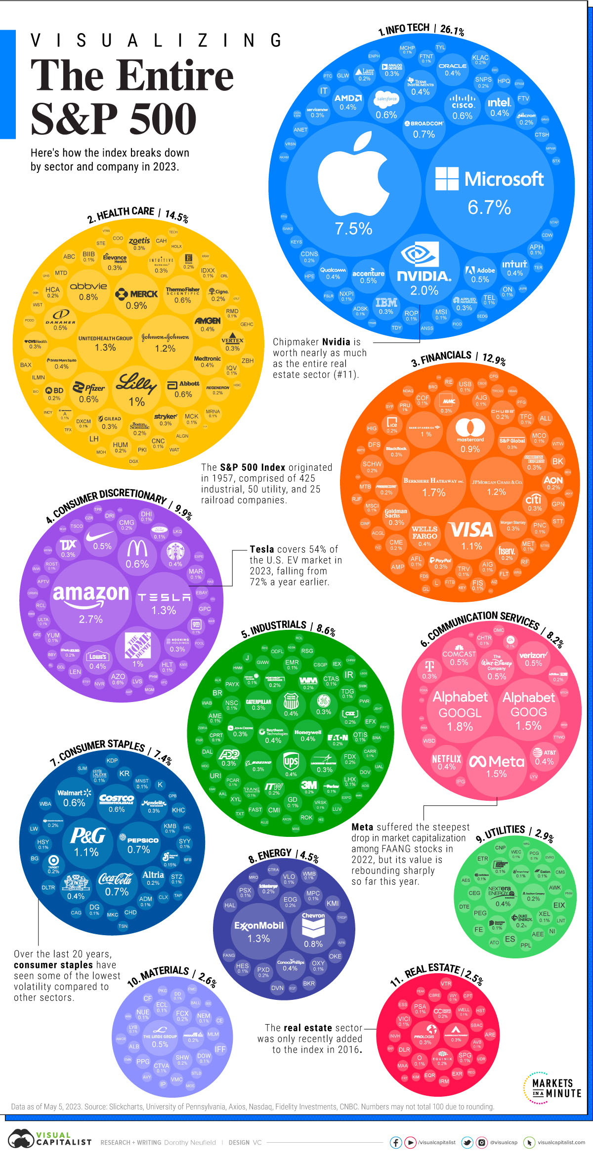baskets of S&P 500 by sectors and companies