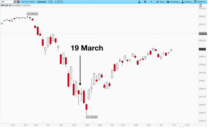 current market rally despite bad economic news