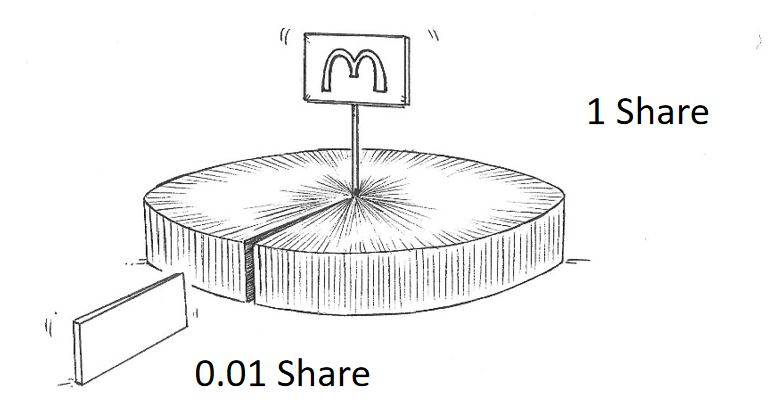 Fractional Shares, Invest in Stock Slices