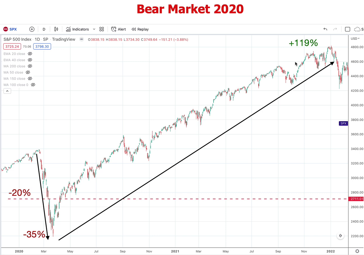 g6- bear market 2020