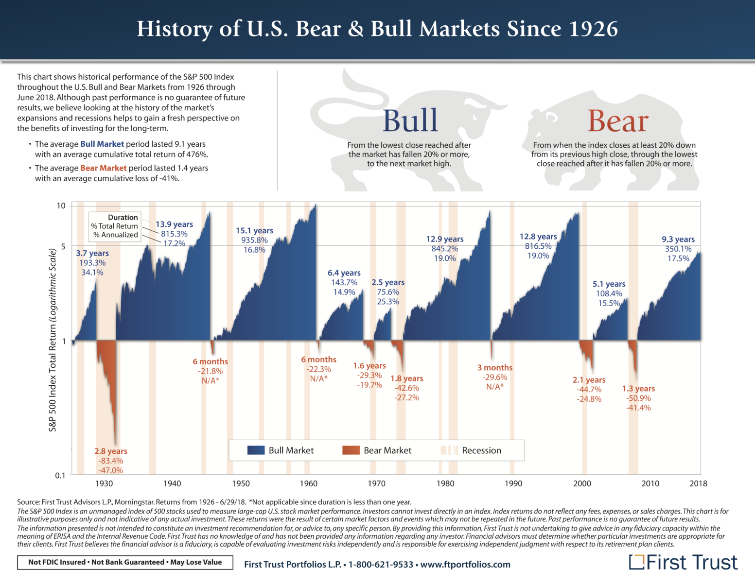 history of the us bull and bear markets