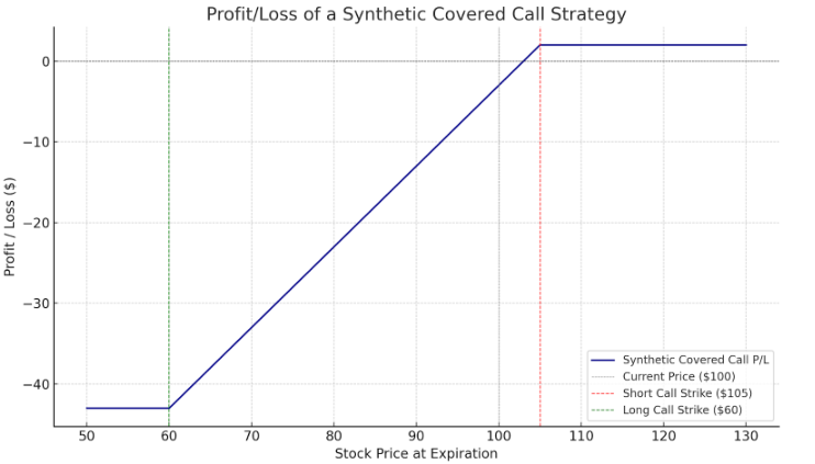 synthetic covered call strategy profit loss graph