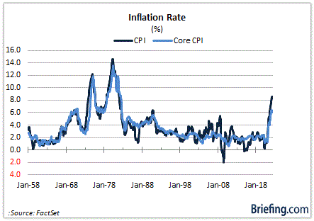 inflation rate