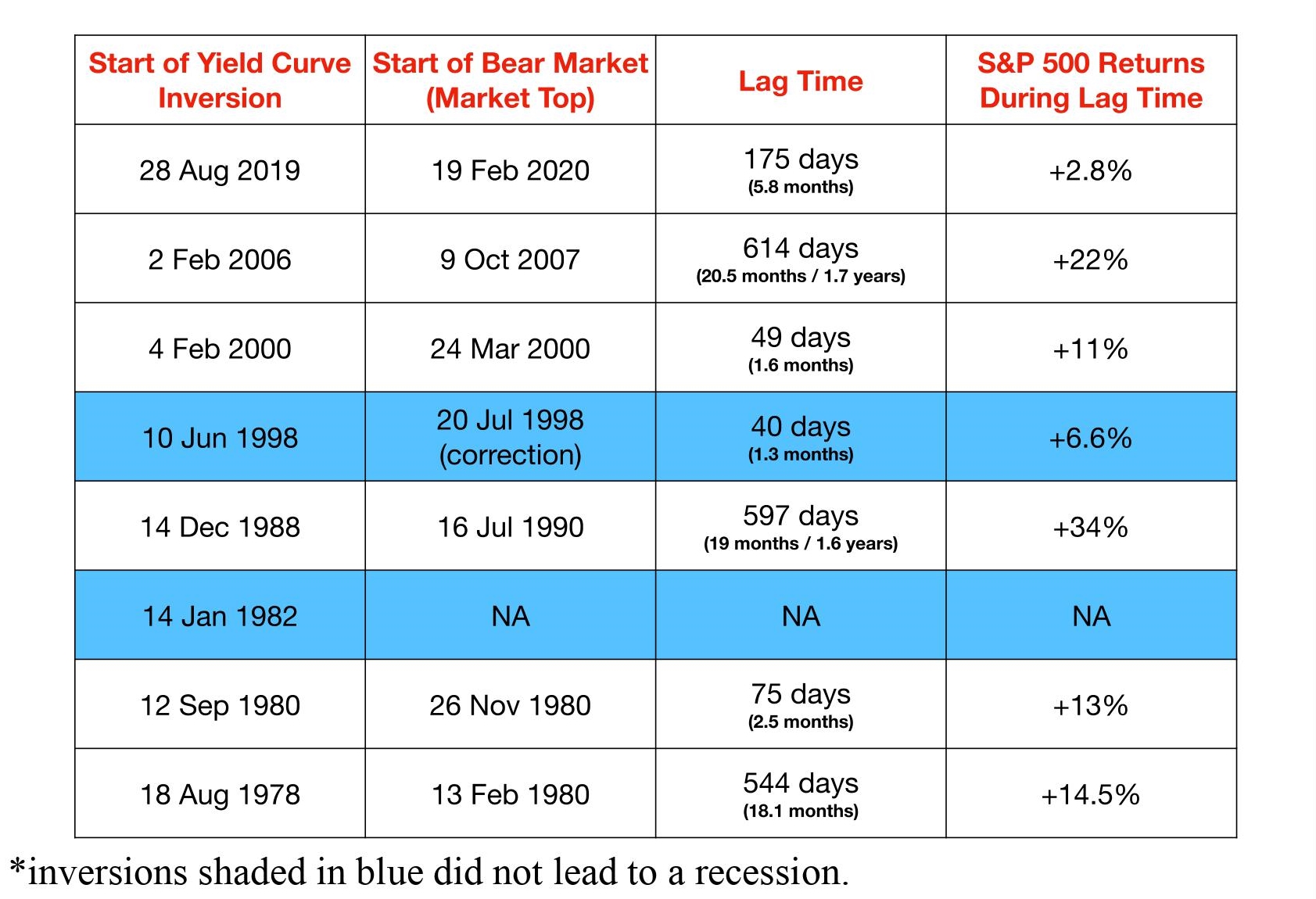 Inversions and their lag time in a formatted data 