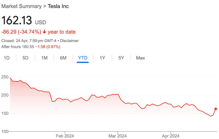 what happened to tesla