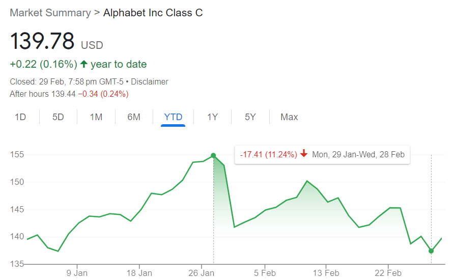 Alphabet s Story is Crumbling Is Google Stock still a Buy Now