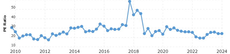 is_google_stock_overvalued_now