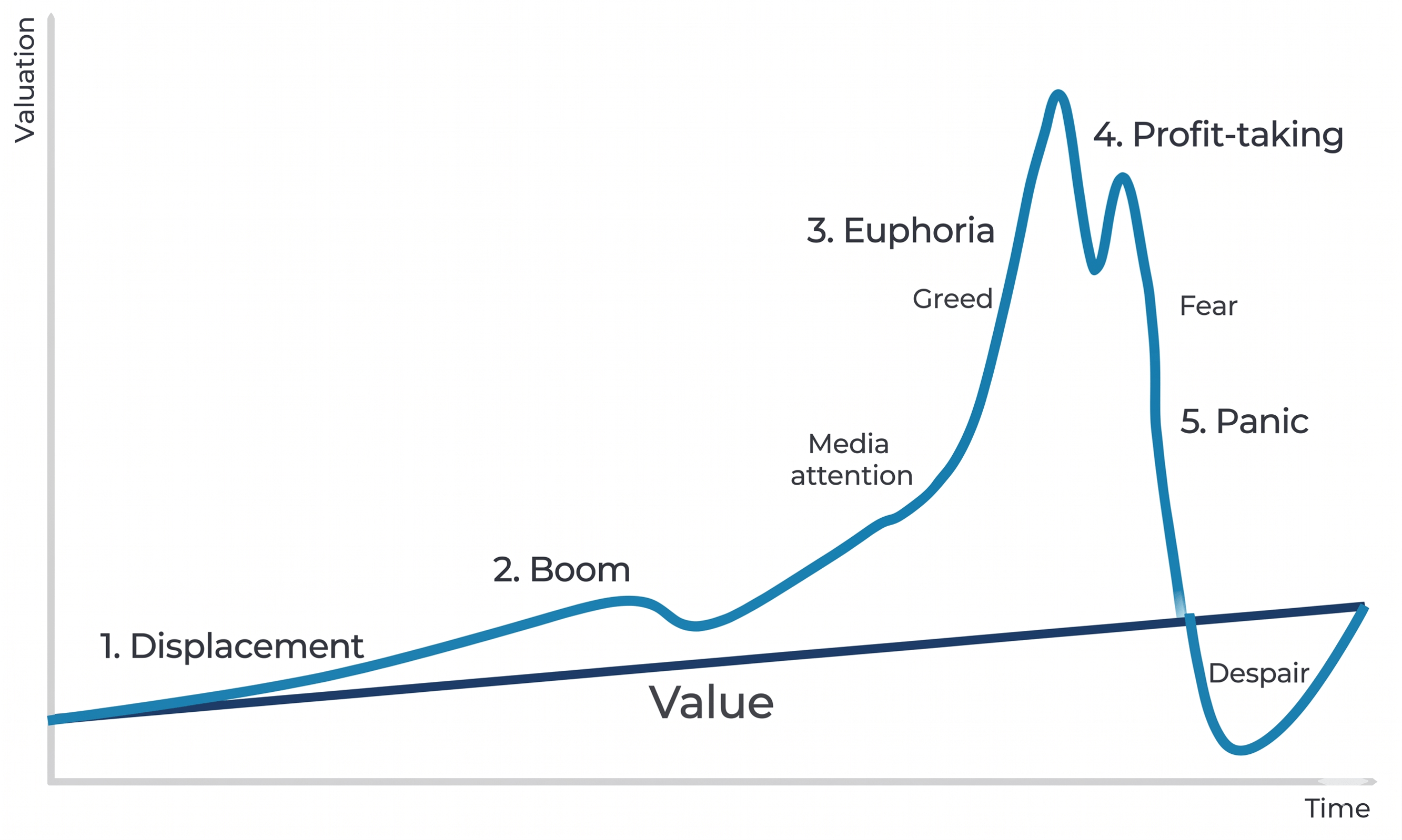 market bubble cycle