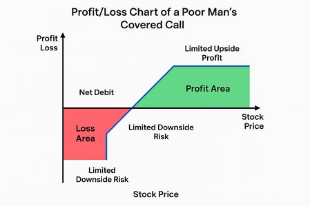 profit and loss chart of a poor man covered call