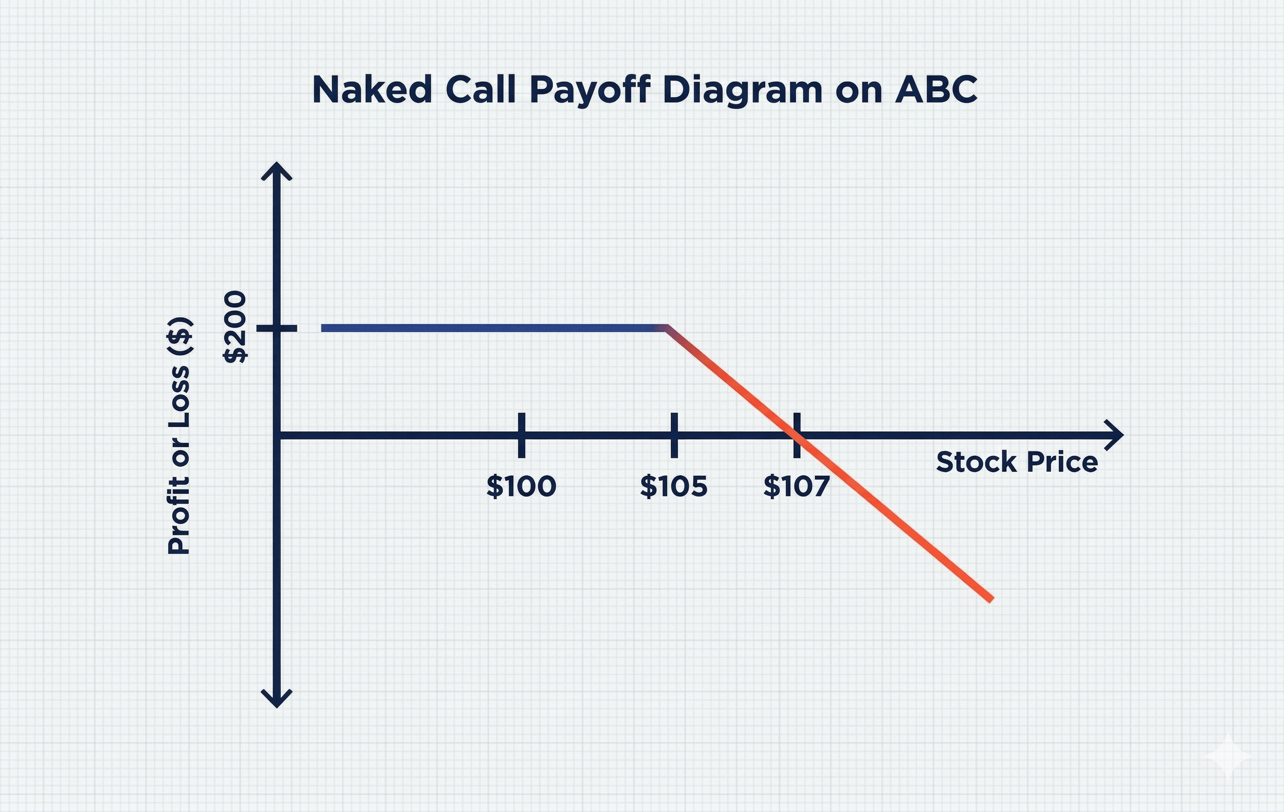 risk reward profile of Uncovered calls