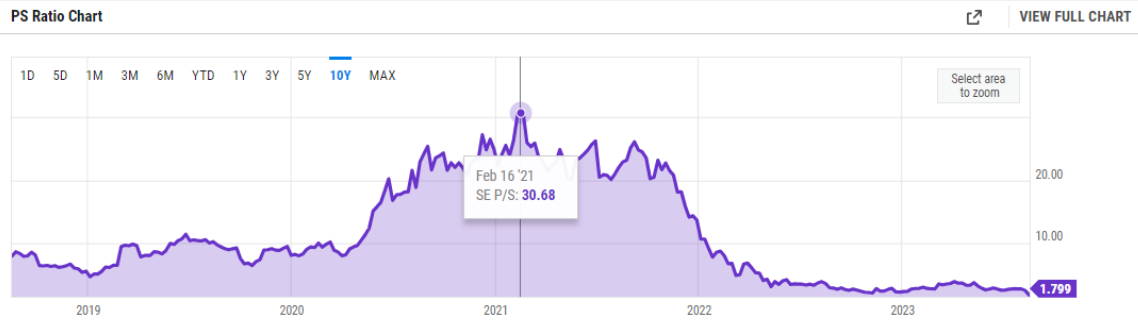 sea-limited-stock-valuation