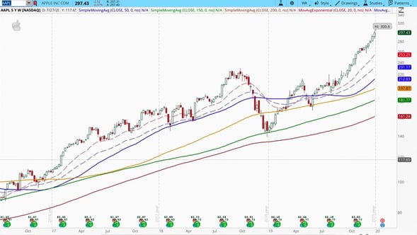 Technical Analysis of Apple (AAPL) in January 2020