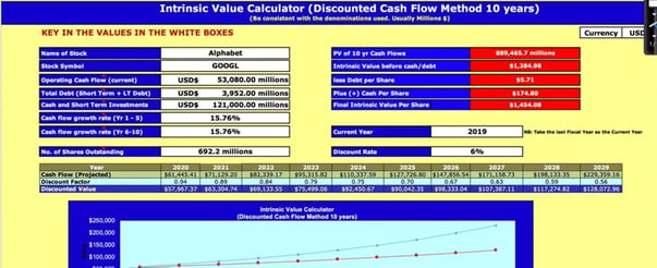  Intrinsic Value of Alphabet (GOOGL) in January 2020