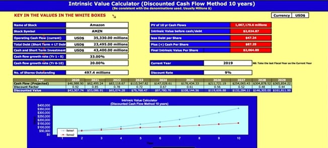 Intrinsic Value of Amazon (AMZN) in January 2020