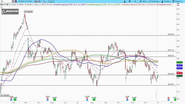 Technical Analysis of Boeing (BA) in January 2020