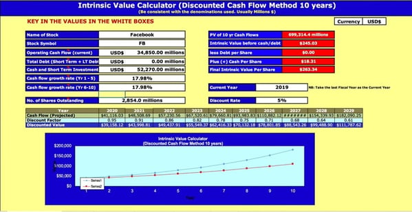 Intrinsic Value of Facebook (FB) in January 2020